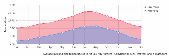 Average monthly minimum and maximum temperature in Aït Bou Nit, 