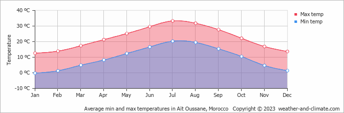 Average monthly minimum and maximum temperature in Aït Oussane, Morocco