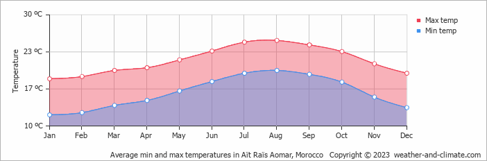 Average monthly minimum and maximum temperature in Aït Raïs Aomar, 
