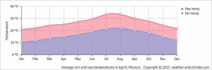 Average monthly minimum and maximum temperature in Ajarif, Morocco