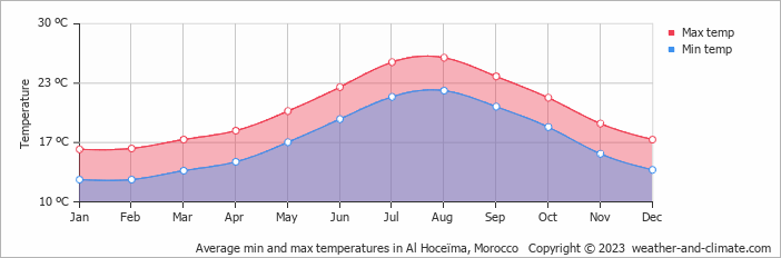Average min and max temperatures in Taza, Morocco   Copyright © 2022  weather-and-climate.com  