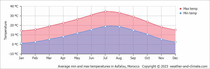 Average monthly minimum and maximum temperature in Asfalou, Morocco