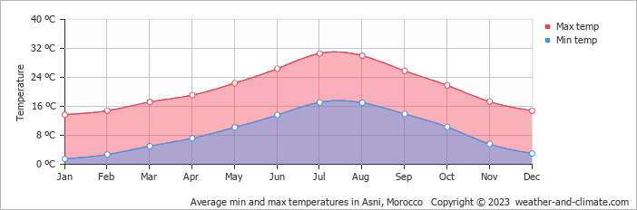 Average monthly minimum and maximum temperature in Asni, Morocco