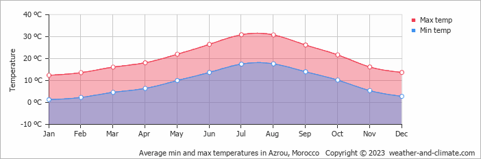 Average monthly minimum and maximum temperature in Azrou, Morocco