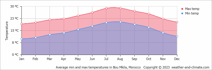 Average monthly minimum and maximum temperature in Bou Mkila, Morocco