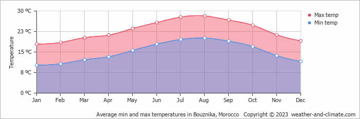 Average monthly minimum and maximum temperature in Bouznika, Morocco