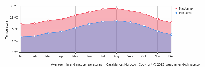 Average monthly minimum and maximum temperature in Casablanca, Morocco
