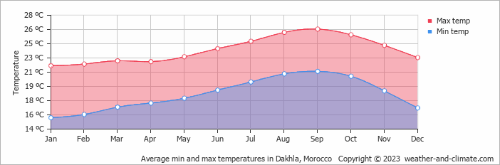 Average monthly minimum and maximum temperature in Dakhla, Morocco
