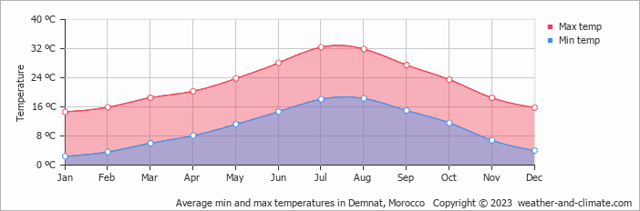 Average monthly minimum and maximum temperature in Demnat, Morocco