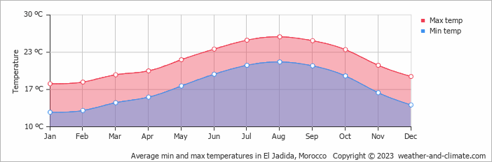 Average monthly minimum and maximum temperature in El Jadida, Morocco