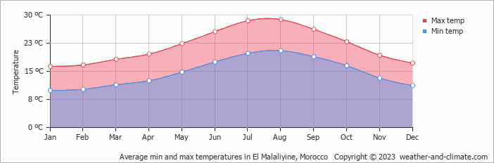 Average monthly minimum and maximum temperature in El Malaliyine, Morocco