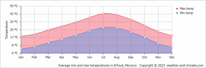 Average monthly minimum and maximum temperature in Erfoud, Morocco