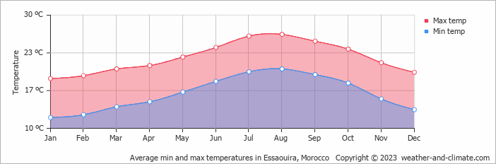 Average monthly minimum and maximum temperature in Essaouira, 