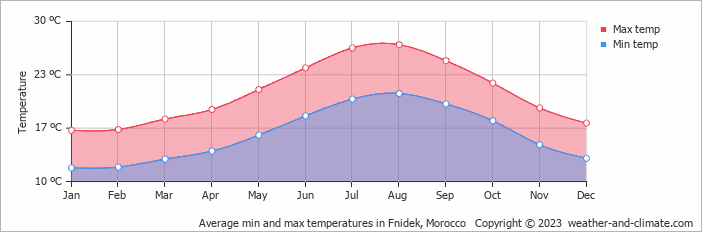 Average monthly minimum and maximum temperature in Fnidek, Morocco