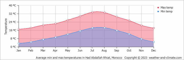 Average monthly minimum and maximum temperature in Had Abdallah Rhiat, Morocco