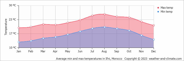 Average monthly minimum and maximum temperature in Ifni, Morocco
