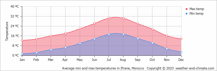 Average monthly minimum and maximum temperature in Ifrane, Morocco