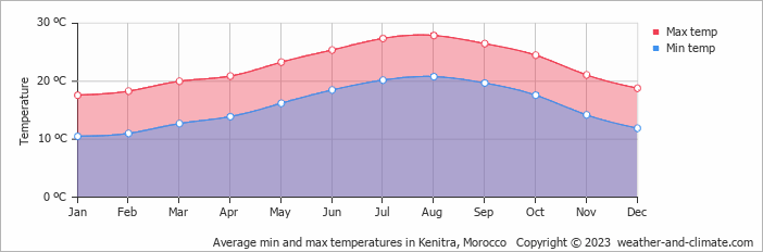 Average monthly minimum and maximum temperature in Kenitra, Morocco