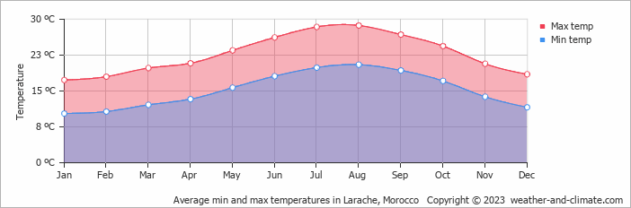 Average monthly minimum and maximum temperature in Larache, Morocco