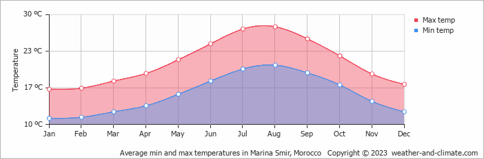 Average monthly minimum and maximum temperature in Marina Smir, Morocco