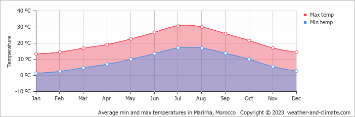 Average monthly minimum and maximum temperature in Marirha, Morocco