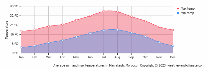 Average min and max temperatures in Marrakesh, Morocco   Copyright © 2022  weather-and-climate.com  