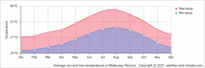 Average monthly minimum and maximum temperature in Mediouna, Morocco