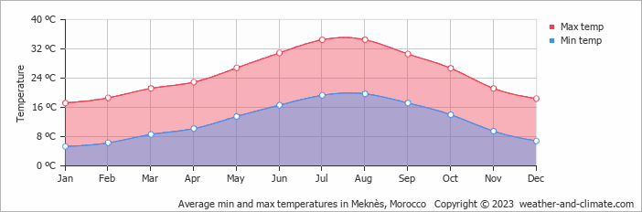 Average min and max temperatures in Meknès, Morocco   Copyright © 2022  weather-and-climate.com  