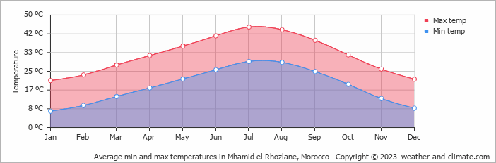 Average monthly minimum and maximum temperature in Mhamid el Rhozlane, Morocco