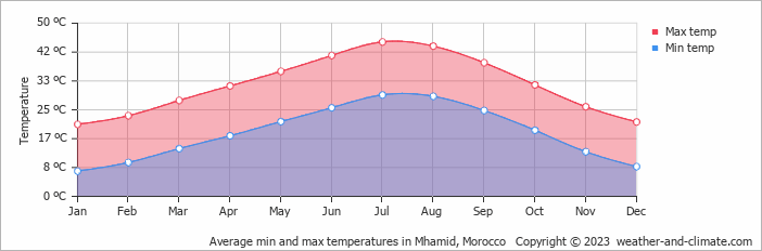 Average monthly minimum and maximum temperature in Mhamid, Morocco