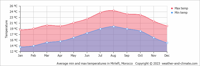 Average monthly minimum and maximum temperature in Mirleft, Morocco