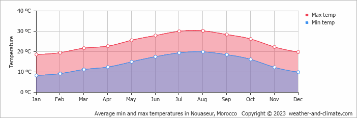 Average monthly minimum and maximum temperature in Nouaseur, Morocco