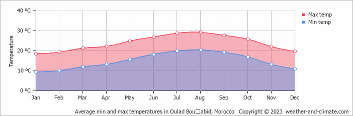 Average monthly minimum and maximum temperature in Oulad Bouʼabid, Morocco