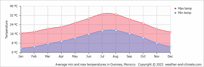 Average monthly minimum and maximum temperature in Oumnas, Morocco