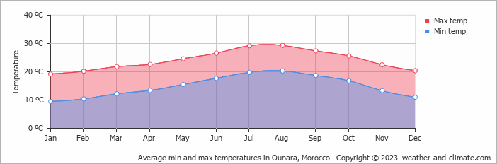 Average min and max temperatures in Essaouira, Morocco   Copyright © 2022  weather-and-climate.com  