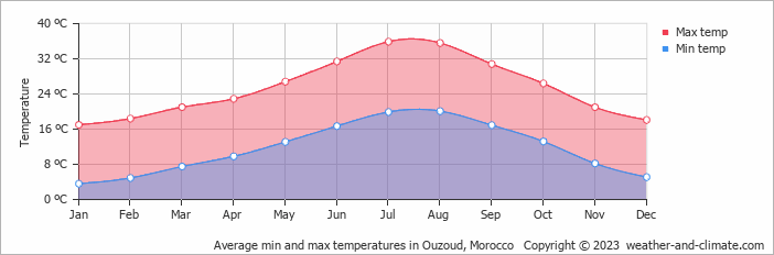 Average monthly minimum and maximum temperature in Ouzoud, Morocco