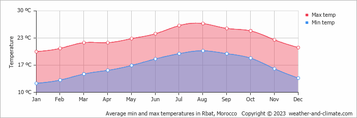 Average monthly minimum and maximum temperature in Rbat, Morocco