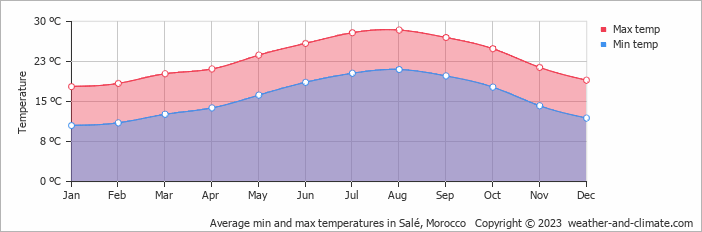 Average monthly minimum and maximum temperature in Salé, Morocco