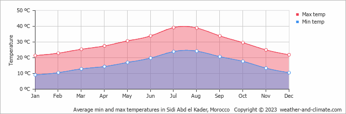 Average monthly minimum and maximum temperature in Sidi Abd el Kader, Morocco
