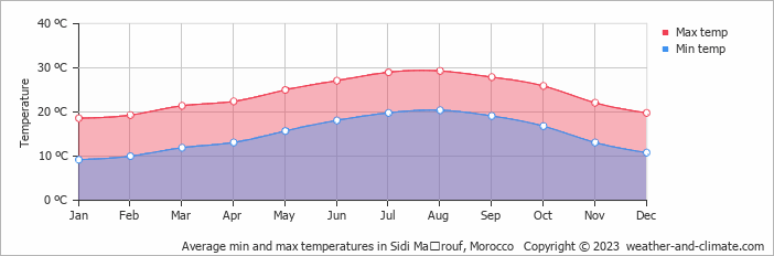 Average monthly minimum and maximum temperature in Sidi Maʼrouf, Morocco