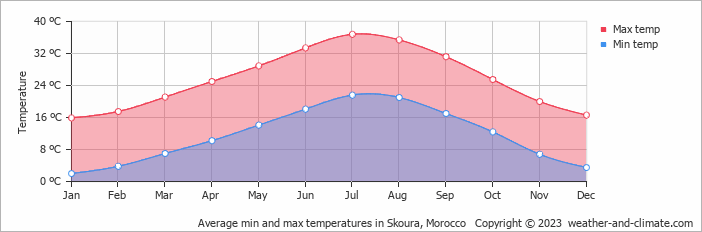 Average monthly minimum and maximum temperature in Skoura, Morocco