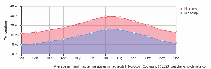 Average monthly minimum and maximum temperature in Tacheddirt, 