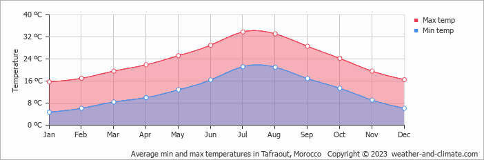 Average monthly minimum and maximum temperature in Tafraout, Morocco