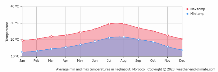 Average monthly minimum and maximum temperature in Taghazout, Morocco