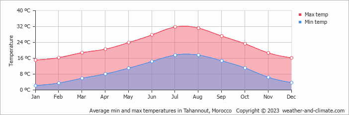 Average monthly minimum and maximum temperature in Tahannout, Morocco