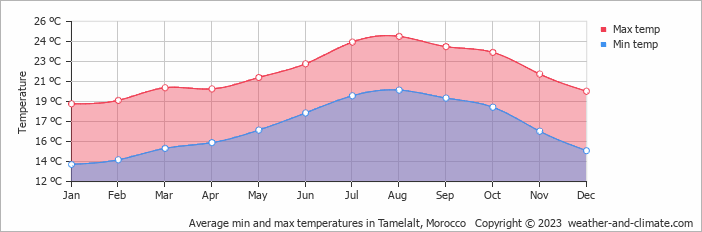 Average monthly minimum and maximum temperature in Tamelalt, Morocco