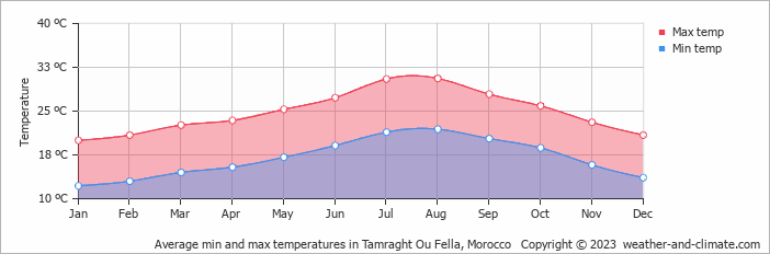 Average monthly minimum and maximum temperature in Tamraght Ou Fella, Morocco