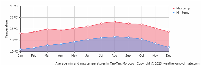 Average monthly minimum and maximum temperature in Tan-Tan, Morocco
