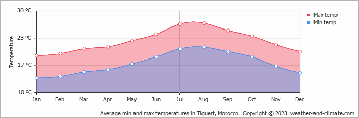 Average monthly minimum and maximum temperature in Tiguert, Morocco
