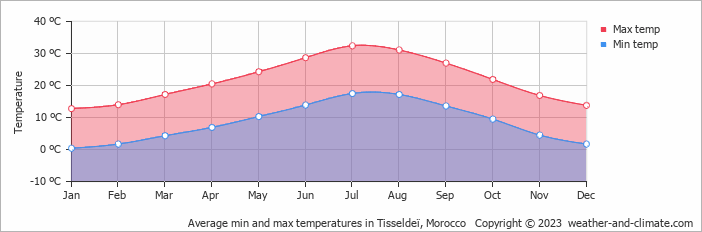 Average monthly minimum and maximum temperature in Tisseldeï, Morocco